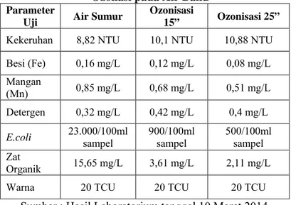 Tabel 3.1 Hasil Penelitian Pendahuluan dengan  Ozonasi pada Air Baku 