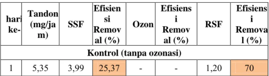 Tabel 4.1 Hasil Analisa Laboratorium Fe dengan Rate  Filtration SSF 0,3 m 3 /m 2 .jam  hari  ke-  Tandon (mg/ja m)  SSF  Efisiensi  Remov al (%)  Ozon  Efisiensi Removal (%)  RSF  Efisiensi  Removal (%)  Kontrol (tanpa ozonasi) 