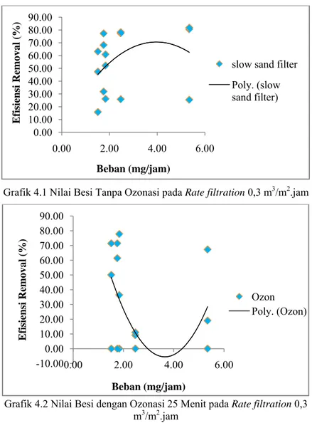 Grafik 4.1 Nilai Besi Tanpa Ozonasi pada Rate filtration 0,3 m 3 /m 2 .jam  