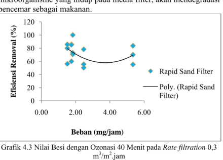 Grafik 4.3 Nilai Besi dengan Ozonasi 40 Menit pada Rate filtration 0,3  m 3 /m 2 .jam 
