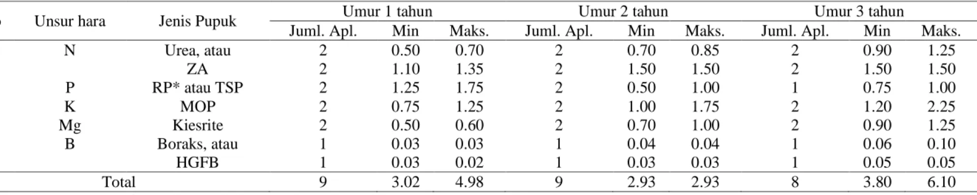 Tabel 4. Kisaran Dosis dan Jumlah Aplikasi Pupuk Kelapa Sawit TM pada Umur Tertentu (kg/pohon/tahun) 