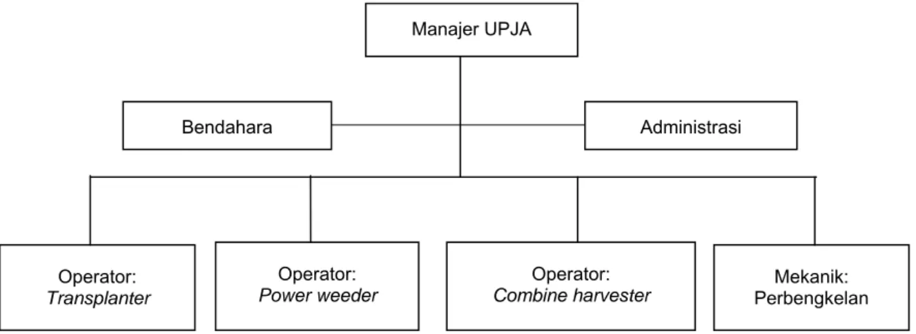Gambar 1. Struktur organisasi UPJA Tani Maju Desa Ngarum Bendahara  Mekanik:  Perbengkelan Administrasi Manajer UPJA Operator: Transplanter Operator: Power weeder Operator: Combine harvester 