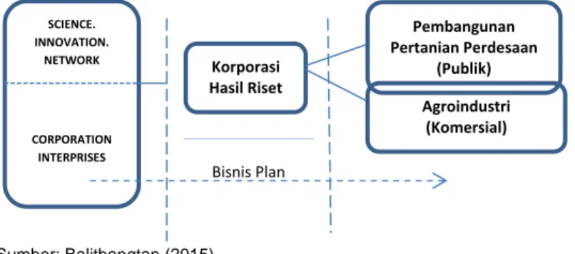 Gambar 3.  Peran Balitbangtan dalam inovasi teknologi 