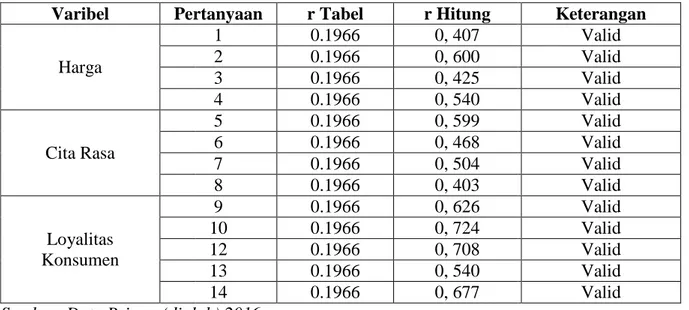 Tabel 3 dapat dilihat bahwa kuesioner yang sudah diuji validitasnya dengan menggunakan spss terkait variabel inidependen (X) yaitu Harga dan cita rasa