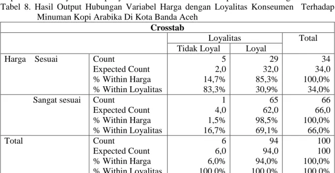 Tabel 8. Hasil Output Hubungan Variabel Harga dengan Loyalitas Minuman Kopi Arabika Di Kota Banda Aceh