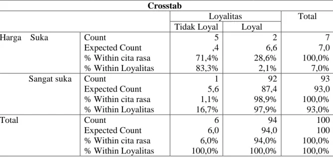 Tabel 10. Hasil Output Hubungan Variabel Cita Rasa dengan Loyalitas Konseumen Terhadap Minuman Kopi Arabika Di Kota Banda Aceh