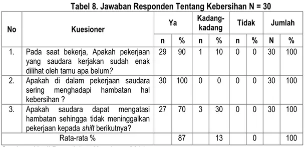 Tabel 8. Jawaban Responden Tentang Kebersihan N = 30 