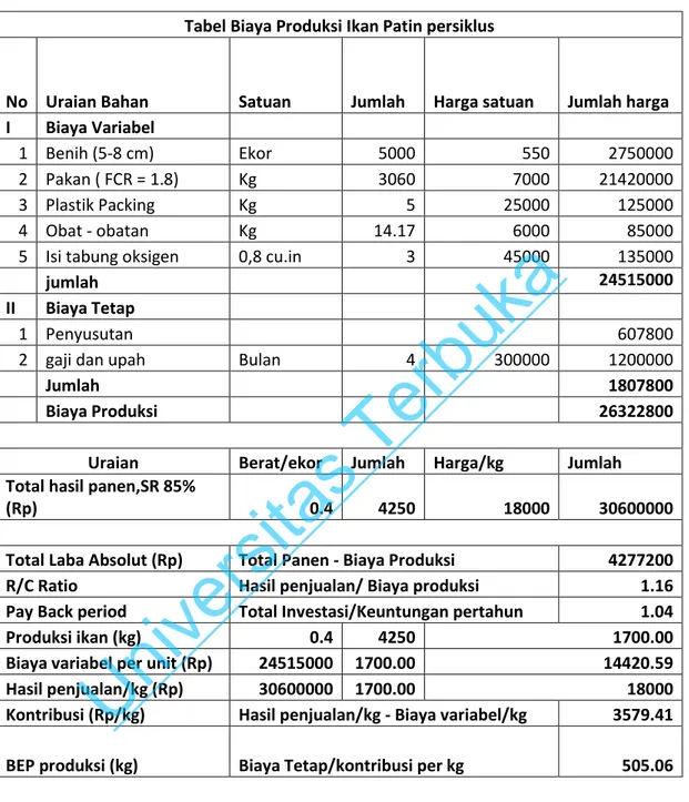 Tabel Biaya Produksi Ikan Patin persiklus 