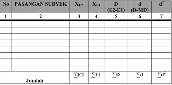 Tabel Persiapan Perhitungan Statistik Dengan Pola M-S  No  PASANGAN SUBYEK  X E2 X E1 D  (E2-E1)  d  (D-MD)  d 2 1 2  3  4  5  6  7  Jumlah  ∑E2   ∑E1   ∑D        ∑d        ∑d 2     