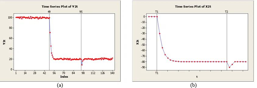 Gambar 1. Contoh Simulasi Model Intervensi (a) dan Respon Intervensi (b) Multi Input dengan Fungsi Step (b=1, r=1, s=1) yang terjadi sejak T1=49 diikuti Fungsi Pulse (b=1, r=0, s=1) yang terjadi pada T2=95  