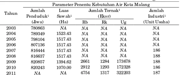 Tabel 2. Faktor Penentu Kebutuhan Air Kota Malang 