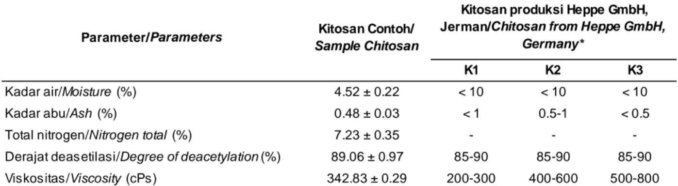 Tabel 1. Karakteristik kitosan Table 1. Characteristics of chitosan