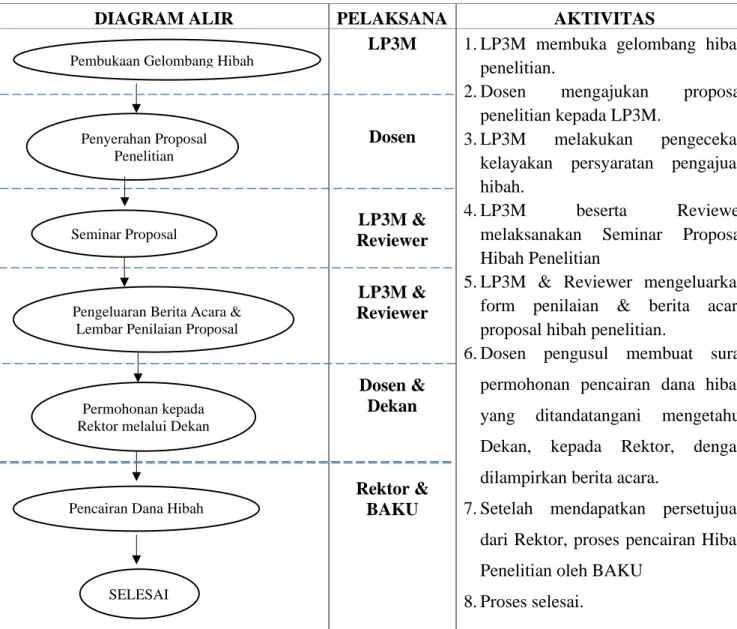 DIAGRAM ALIR   PELAKSANA  AKTIVITAS  