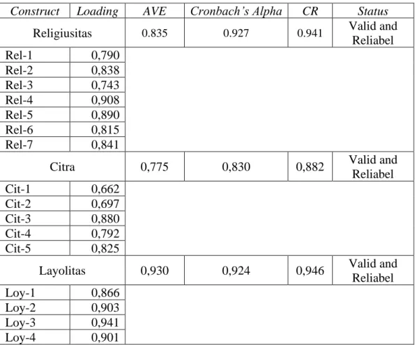 Tabel  1.  Loading  of  The  Item  Measurement,  Cronbach’s  Alpha,  Composite  Reliability (CR) dan AVE 