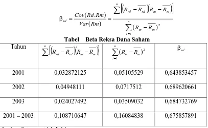 Tabel    Beta Reksa Dana Saham��