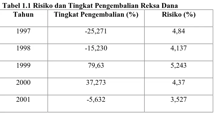 Tabel 1.1 Risiko dan Tingkat Pengembalian Reksa DanaTahunTingkat Pengembalian (%)Risiko (%)