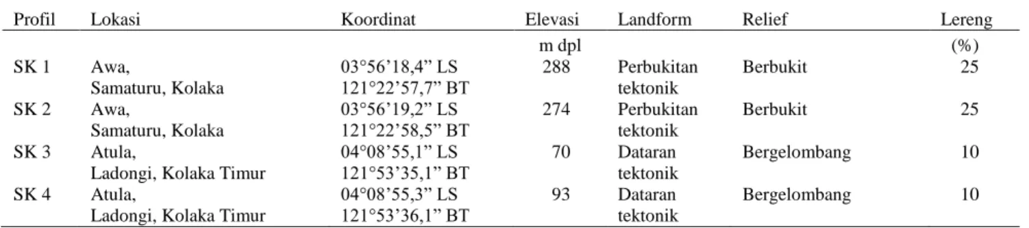 Tabel 1. Lokasi dan deskripsi profil tanah yang di teliti  Table 1. Location and description of the studied soil profiles  