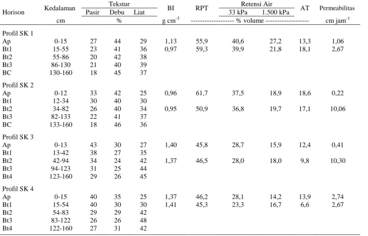 Tabel 4. Sifat fisika dari profil tanah yang di teliti  Table 4. Physical properties of the studied soil profiles 