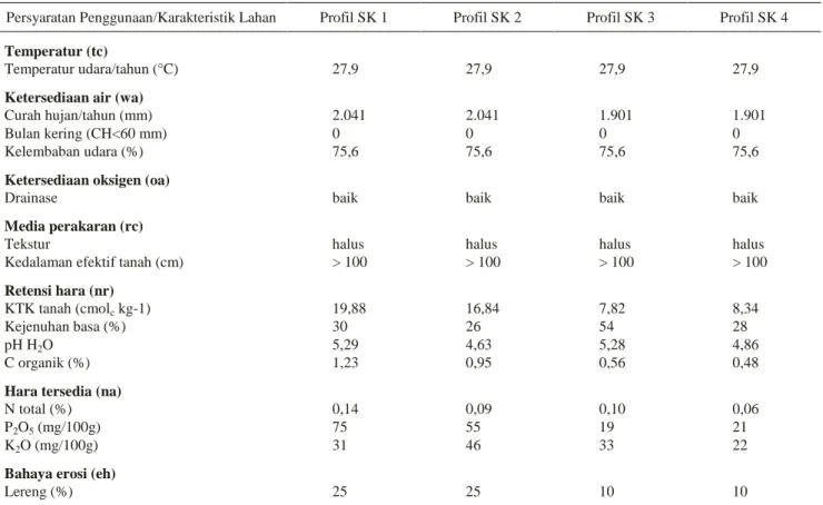 Tabel 6. Karakteristik lahan dari profil tanah yang diteliti  Table 6. Land characteristics of the studied soil profile 
