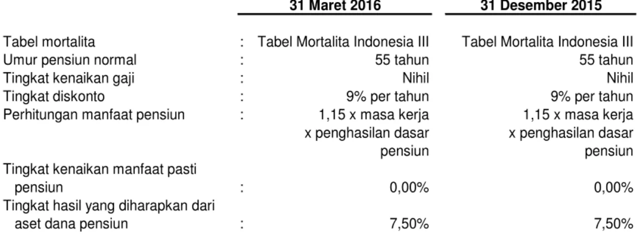 Tabel mortalita : Tabel Mortalita Indonesia III Tabel Mortalita Indonesia III