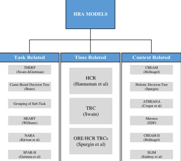 Gambar 2.2 HRA Models (Spurgin, 2010) 