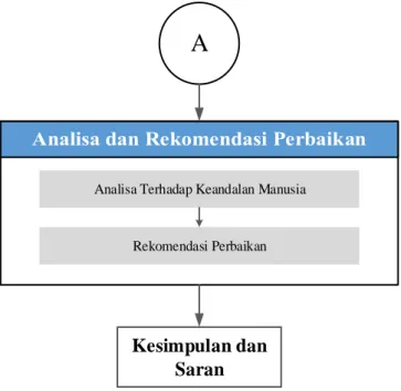 Gambar 3.1 Diagram Alir Metodologi Penelitian (Lanjutan)  3.1  Tahap Studi Literatur 