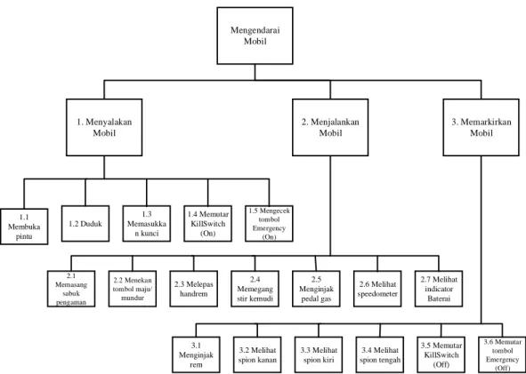 Gambar 3.2 Hierarchical Task Analysis pada Proses Mengemudi Mobil Listrik  Ezzy 