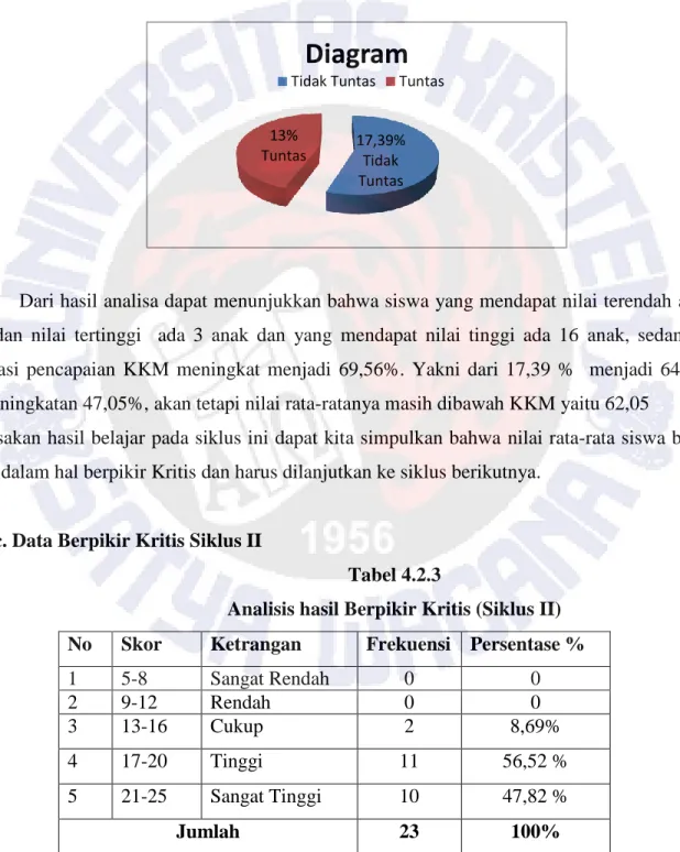 Diagram 4.2.2  SIKLUS 1 