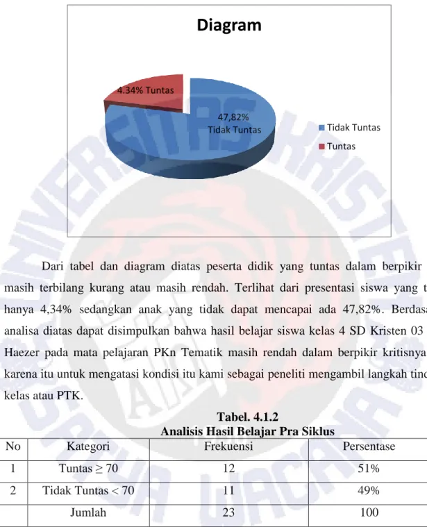 Diagram 4.1 Pra Siklus 