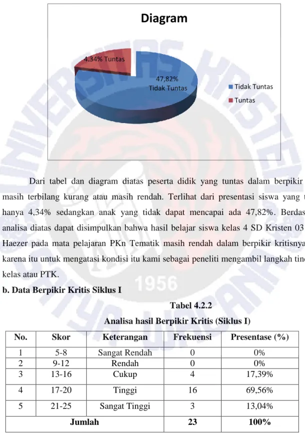 Diagram 4.2.1   PRA SIKLUS  