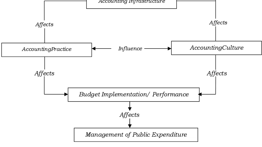 Gambar 1.Accountability Framework (Iyoha dan Oyerinde, 2009)