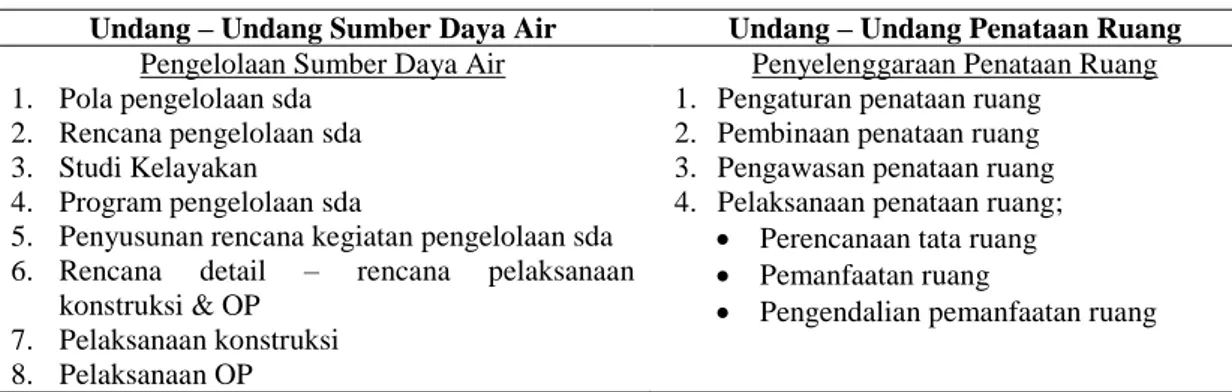 Tabel 1. Substansi Sumber Daya Air dan Tata Ruang 