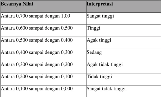 Tabel 3.3  Interpretasi Nilai r 