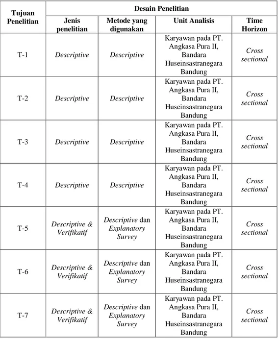 Tabel 3.1  Desain Penelitian  Tujuan  Penelitian  Desain Penelitian Jenis  penelitian  Metode yang digunakan 