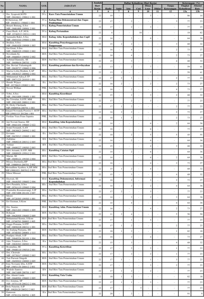 Tabel 2.   Daftar Absensi Pegawai Biro Tata Pemerintahan Umum Setdaprov  Lampung bulan Oktober 2013  