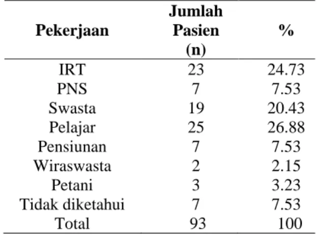 Tabel  2.  Distribusi  kasus  keloid  menurut  jenis 