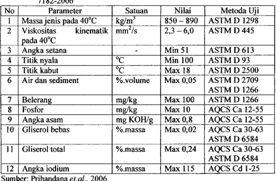 Tabel 2.2 Spesifikasi Nasional Indonesia untuk Biodiesel Berdasarkan SNI 04- 04-7182-2006 