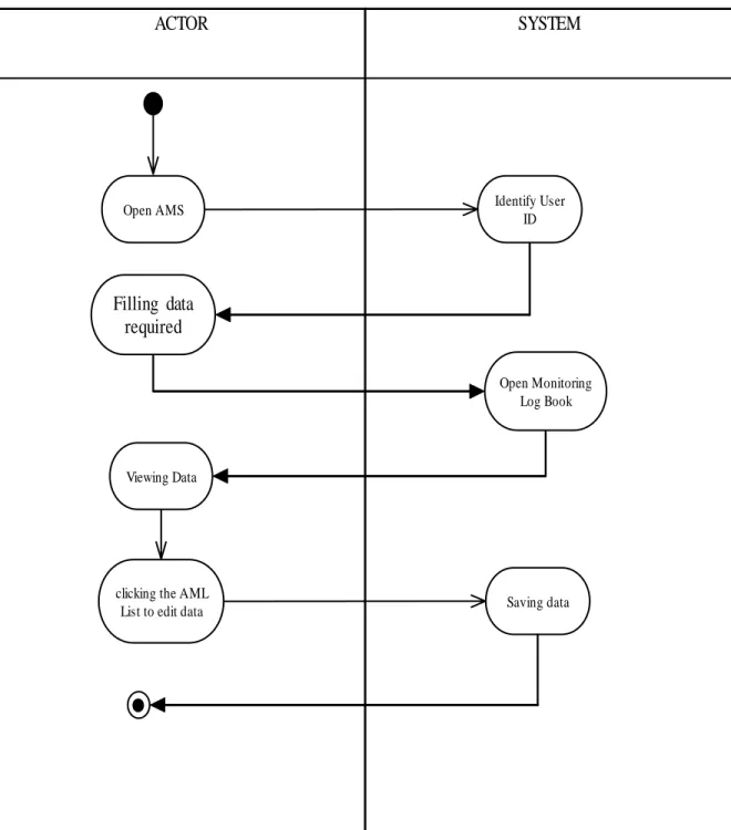 Gambar 3.7 Edit Activity Diagram Aircraft Maintenance Log 