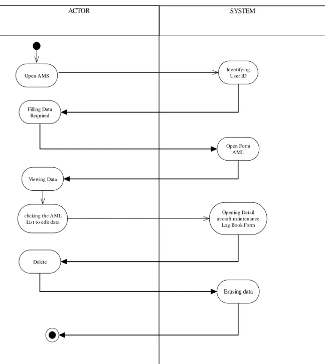 Gambar 3.9 Delete Activity Diagram Aircraft Maintenance Log 