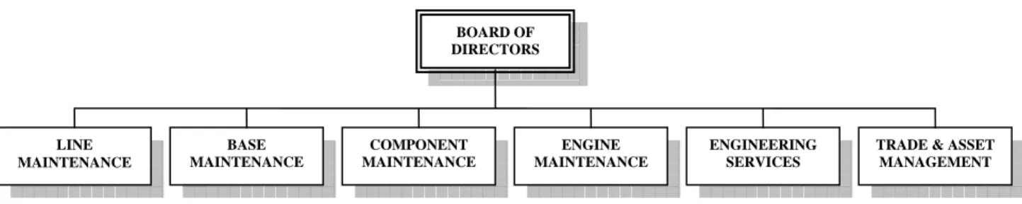 Gambar 3.1   Struktur Organisasi PT. Garuda Maintenance Facility Aero Asia     (Bussiness Function Organization) 