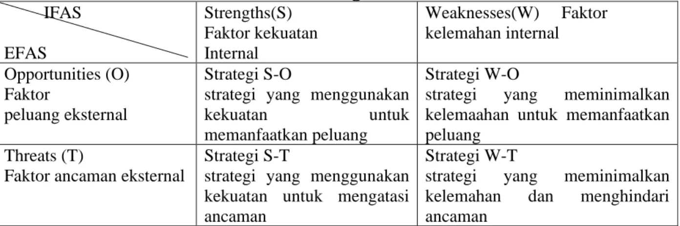 Tabel 1 Matrik SWOT Sumber: Matriks Analisis SWOT (Rangkuti, 2013:83)  Strategi SO           IFAS  EFAS  Strengths(S)  Faktor kekuatan Internal  Weaknesses(W)     Faktor kelemahan internal  Opportunities (O)  Faktor   peluang eksternal  Strategi S-O 