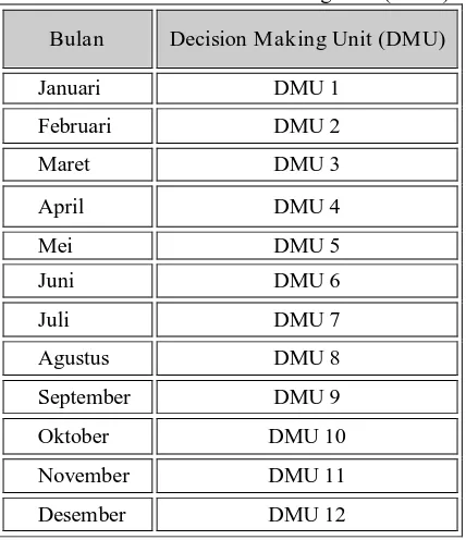 Tabel Klasifikasi Decision Making Unit (DMU) 
