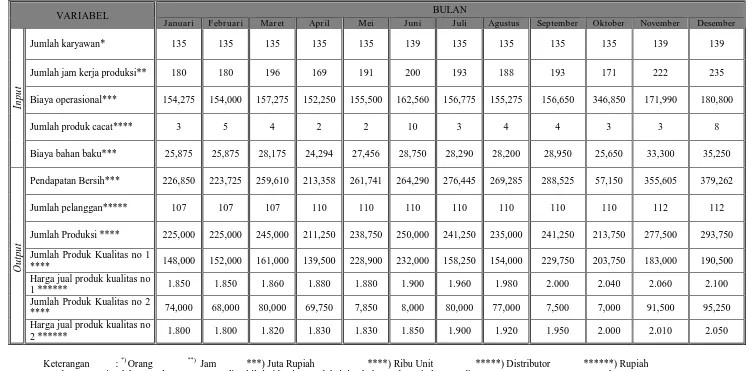 Tabel Data Input Dan Output tiap bulan pada bagian produksi di PT. WISMA WIRA JATIM Surabaya tahun 2006 