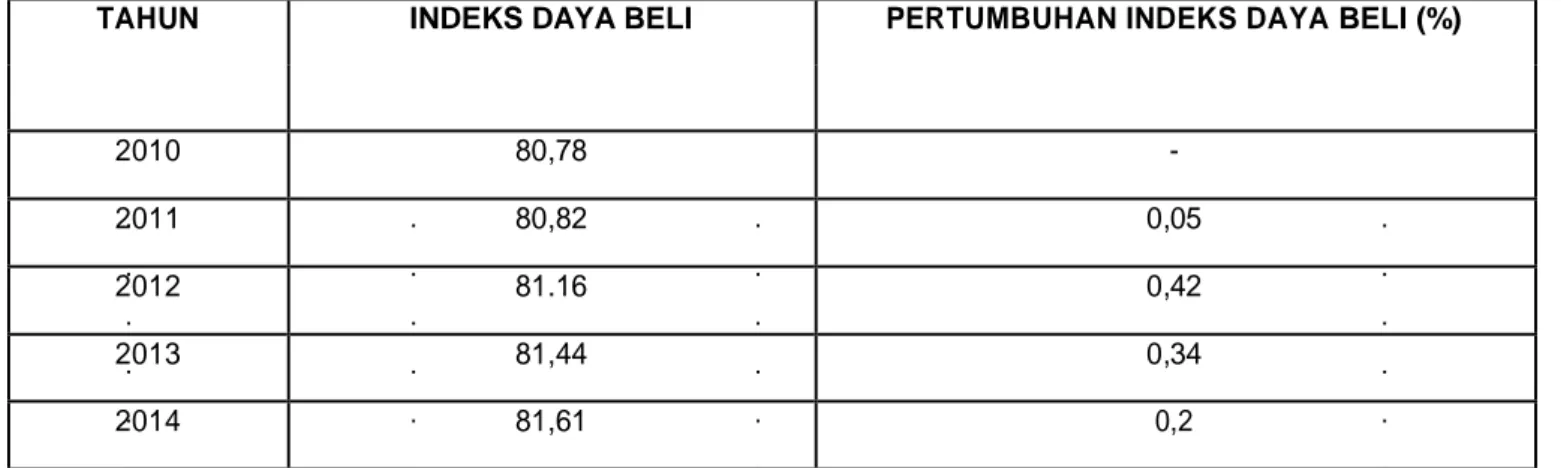 Tabel 1. Perkembangan Indeks Daya Beli Kota Bekasi Tahun 2010-2014 