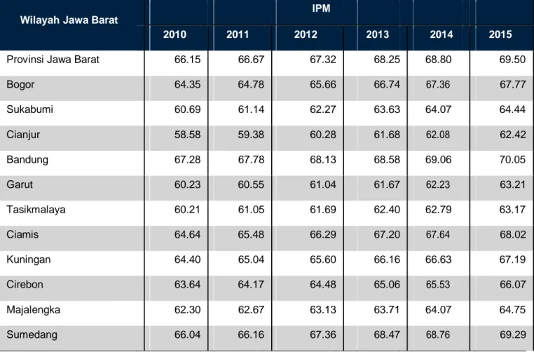 Tabel 2. Pertumbuhan indeks Pembangunan Manusia Jawa Barat Tahun 2010-2015 