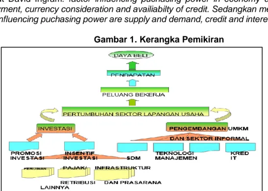 Gambar 1. Kerangka Pemikiran 