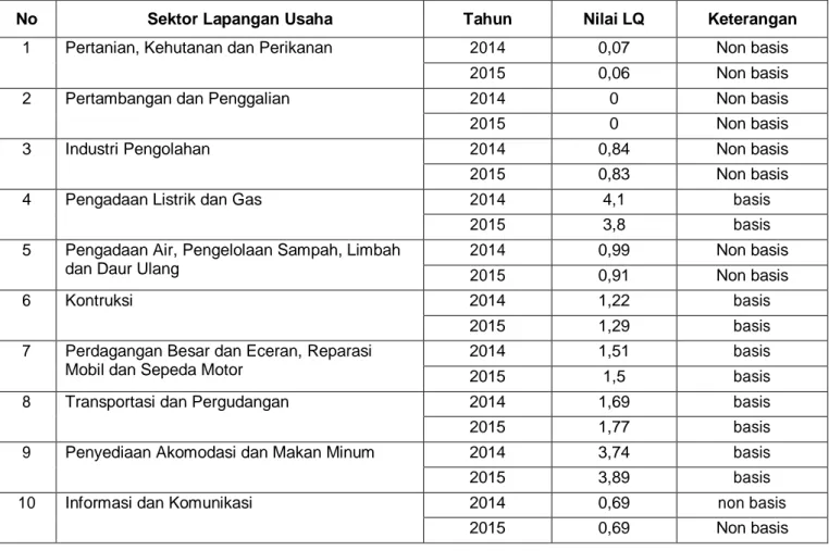 Tabel 3. Hasil perhitungan Nilai lQ Tahun 2015-2016 pada 17 Sektor Lapangan Usaha di  Kota Bekasi dalam Perbandingan dengan Jawa Barat 