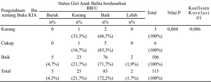Tabel 2 Hubungan Pengetahuan Ibu tentang Buku KIA dengan Status Gizi Anak Balita  berdasarkan TB/U