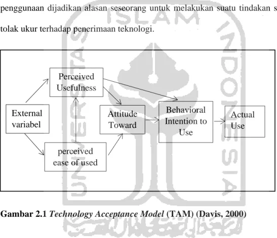 Gambar 2.1 Technology Acceptance Model (TAM) (Davis, 2000) 