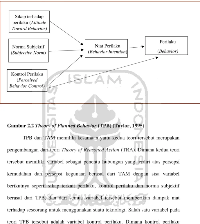 Gambar 2.2 Theory of Planned Behavior (TPB) (Taylor, 1995) 
